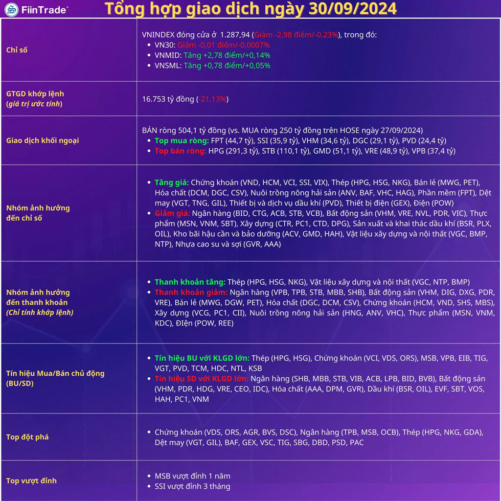 0-Tổng hợp phiên giao dịch ngày 30-09