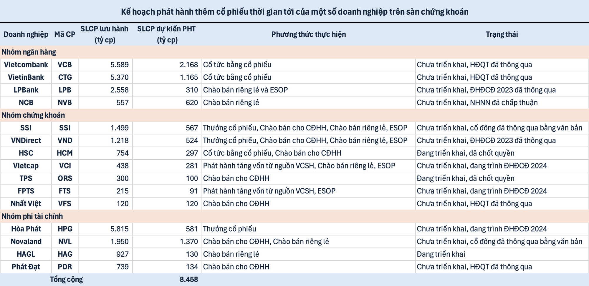 0-Kế hoạch phát hành CP của 1 số doanh nghiệp