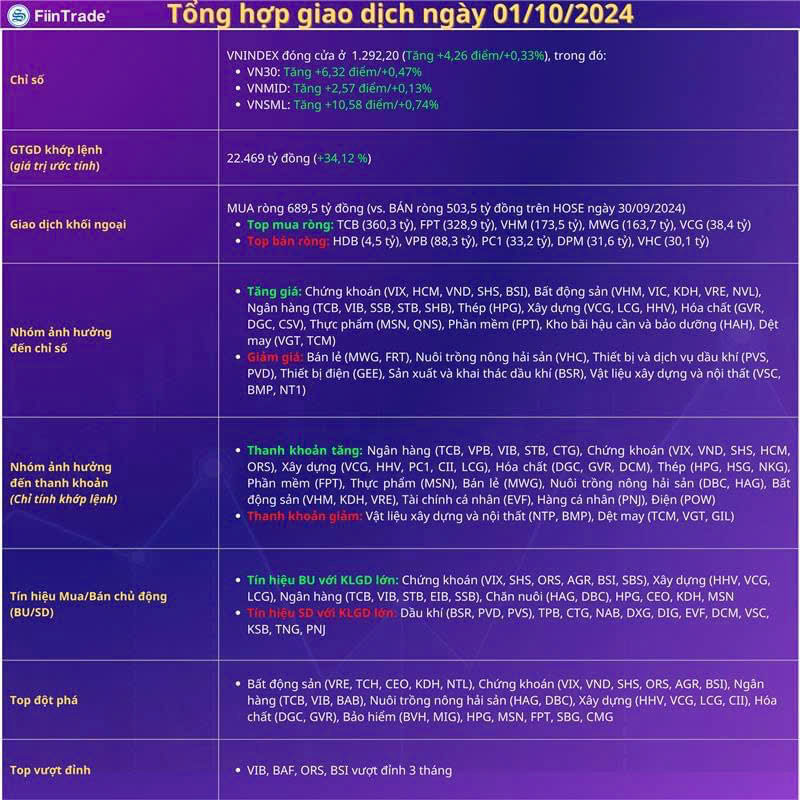 0-Thị trường chứng khoán ngày 02-10-2024