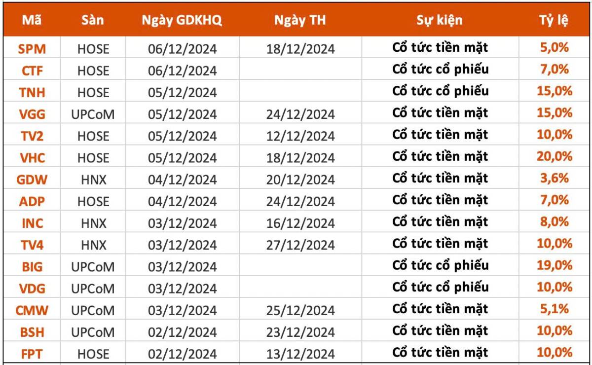 0-Lịch trả cổ tức tháng 12