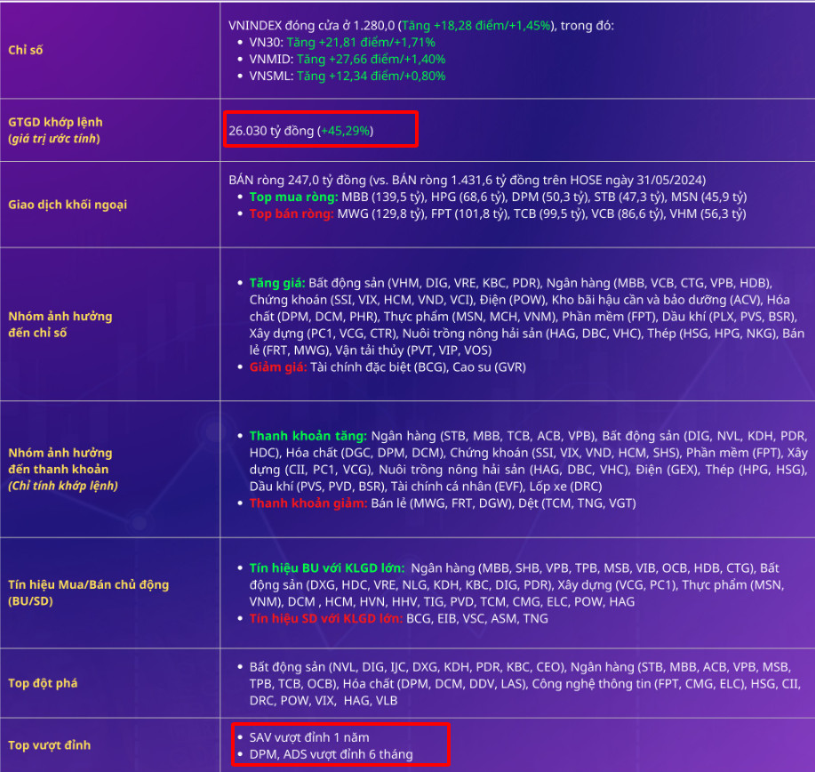 Thị trường chứng khoán ngày 04-06-2024