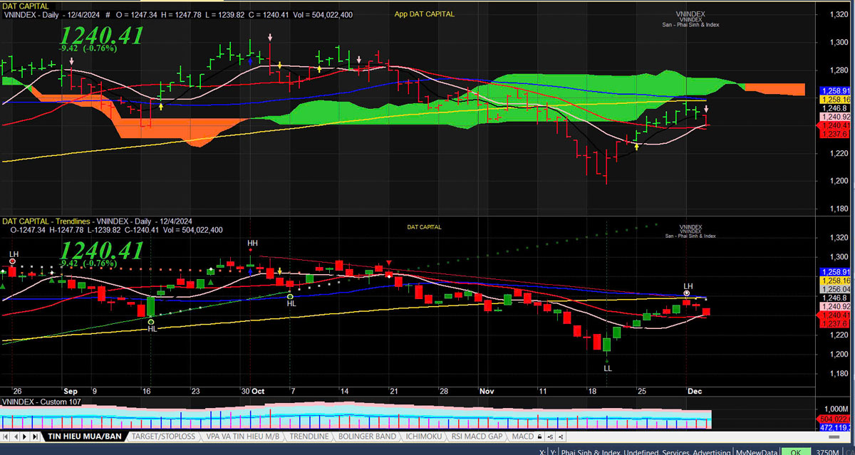 Thị trường chứng khoán ngày 05-12-2024