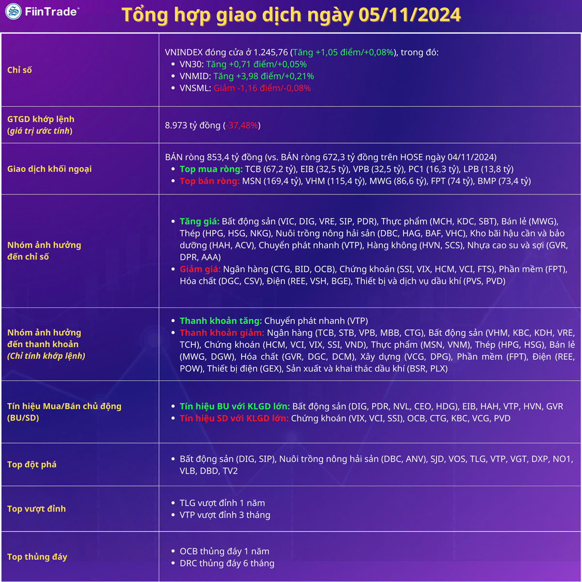 1-Thị trường chứng khoán ngày 06-11-2024