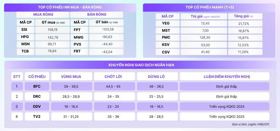 0-BẢN TIN THỊ TRƯỜNG 09/12