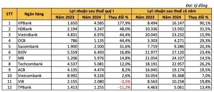 0-Dự báo lãi các ngân hàng quý 1 và cả năm 2024