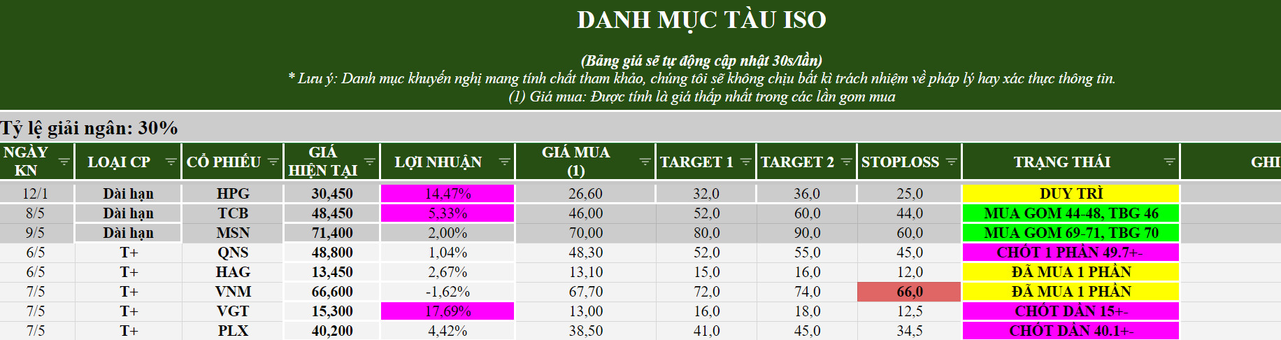 0-Danh mục tàu ISO ngày 10/05/2024