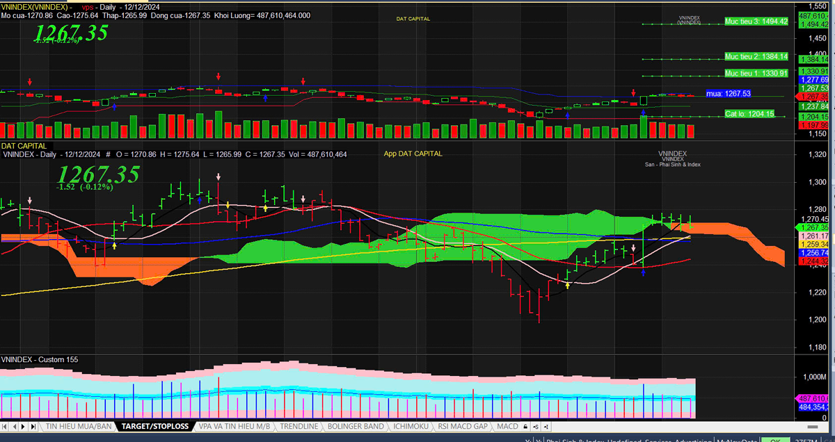 Thị trường chứng khoán ngày 13-12-2024