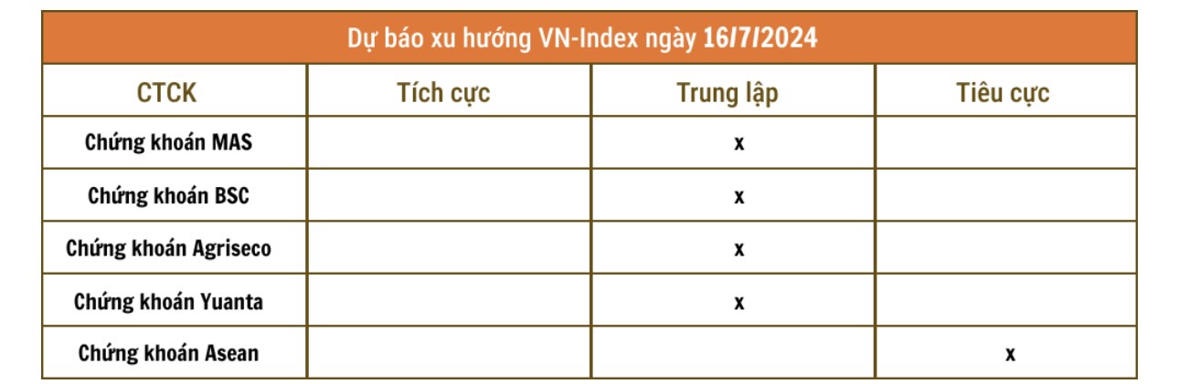 Thị trường chứng khoán ngày 16-07-2024