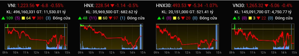 Thị trường chứng khoán ngày 16-08-2024
