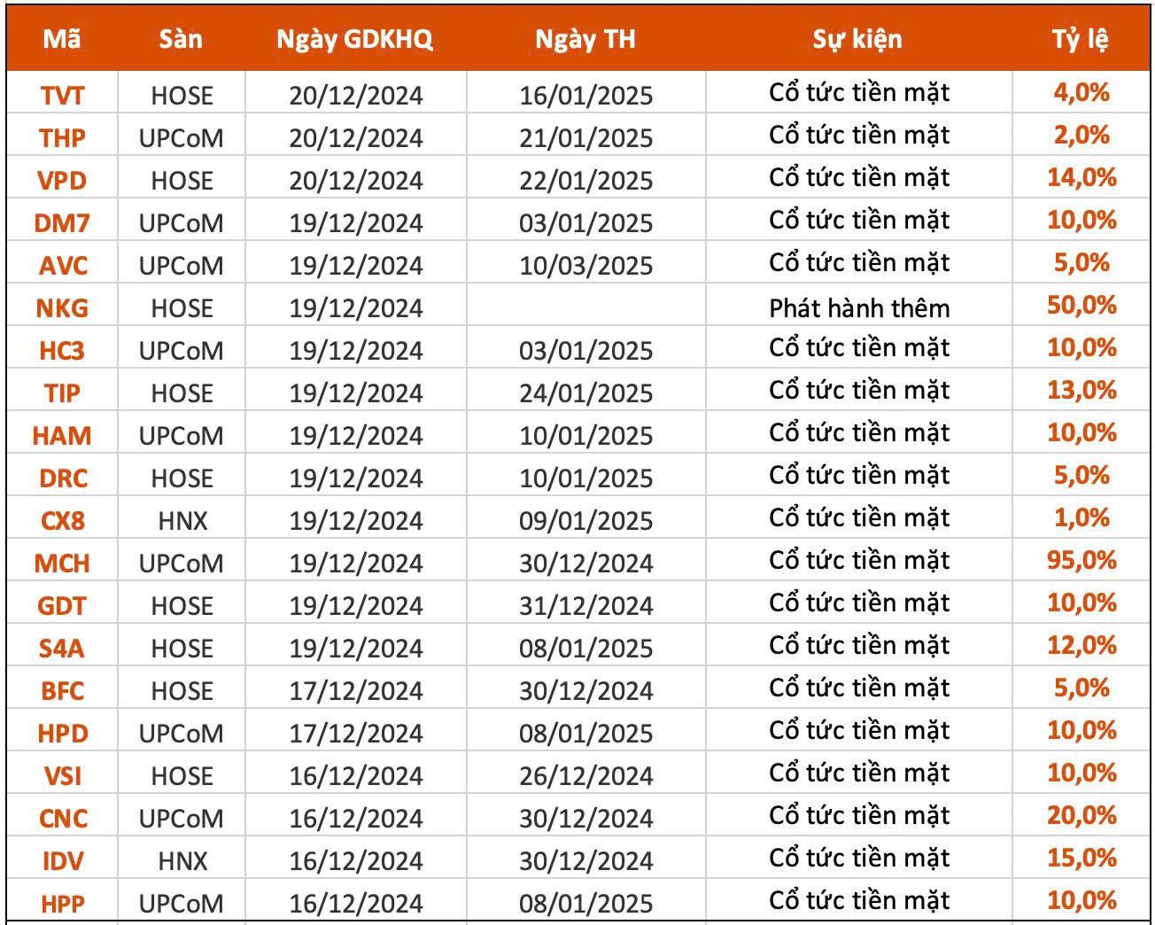 0-Lịch chia cổ tức