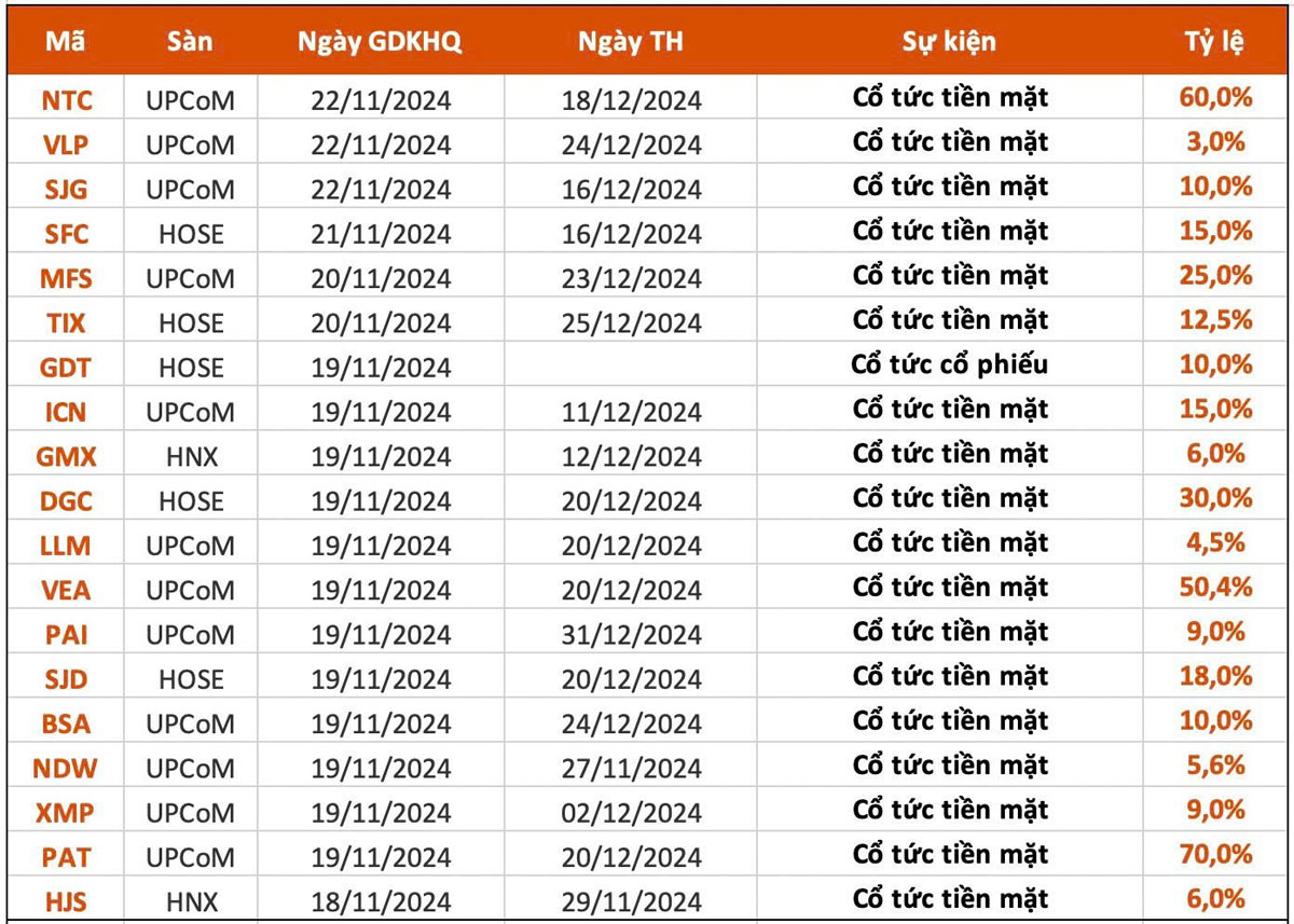 0-Lịch chia cổ tức