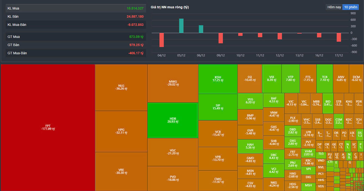 Thị trường chứng khoán ngày 18-12-2024