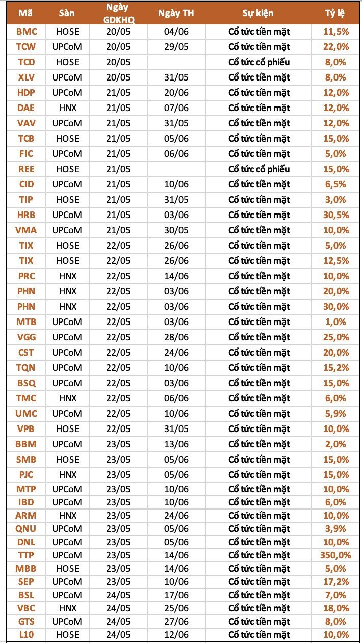 0-Lịch chia cổ tức tuần này từ ngày 20/05-24/05