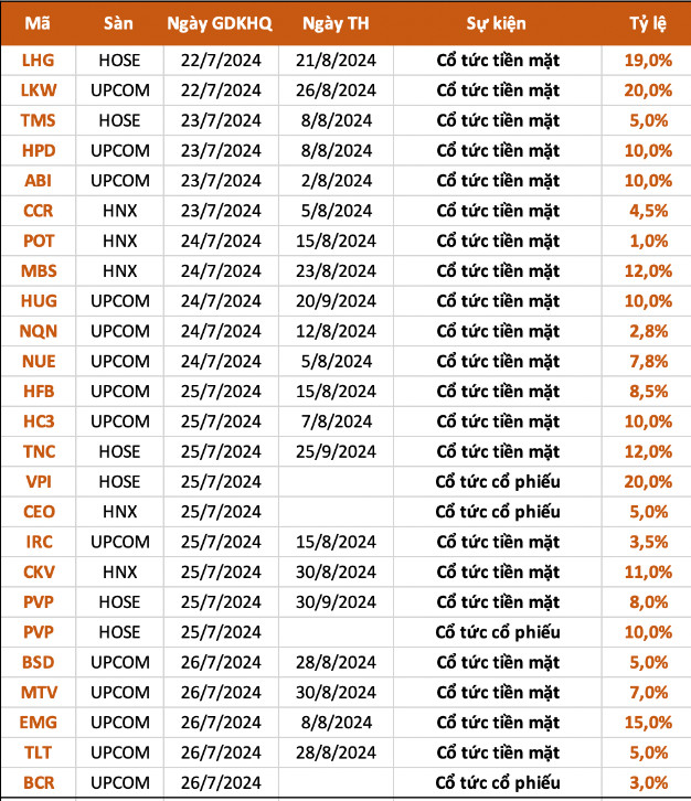 0- lịch chốt quyền cổ tức tuần này