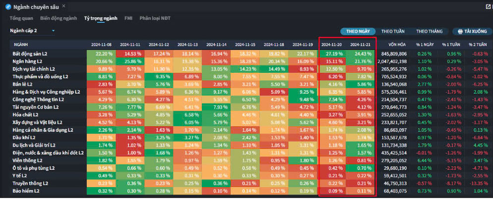 Thị trường chứng khoán ngày 22-11-2024