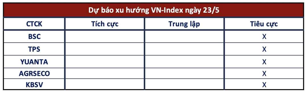 0-Dự báo xu hướng VN-Idex ngày 23/05