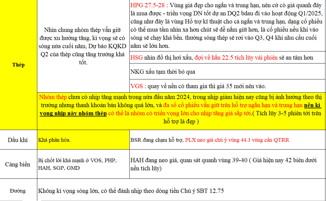 0-GÓC NHÌN THỊ TRƯỜNG 24/7/2024