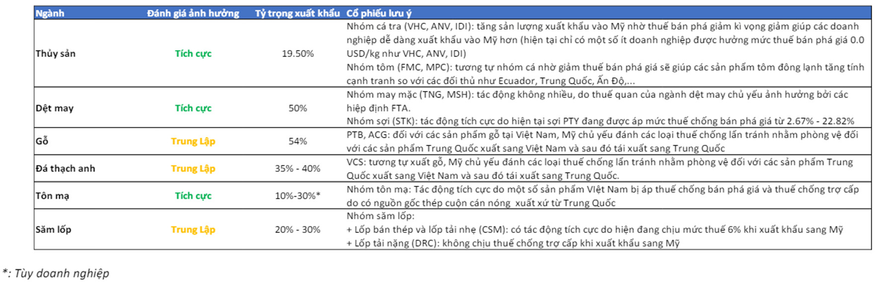 0-Đánh giá ngành