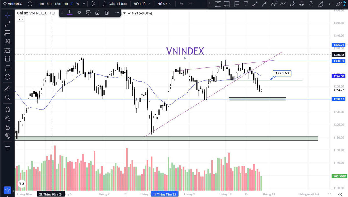 Thị trường chứng khoán ngày 29-10-2024