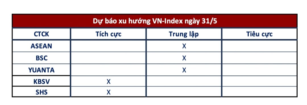 0-Dự báo xu hướng ngày 31-05