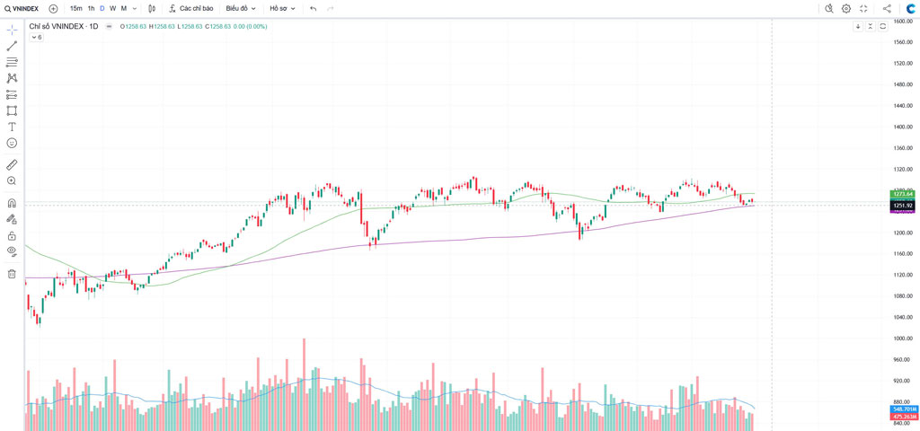 Thị trường chứng khoán ngày 31-10-2024