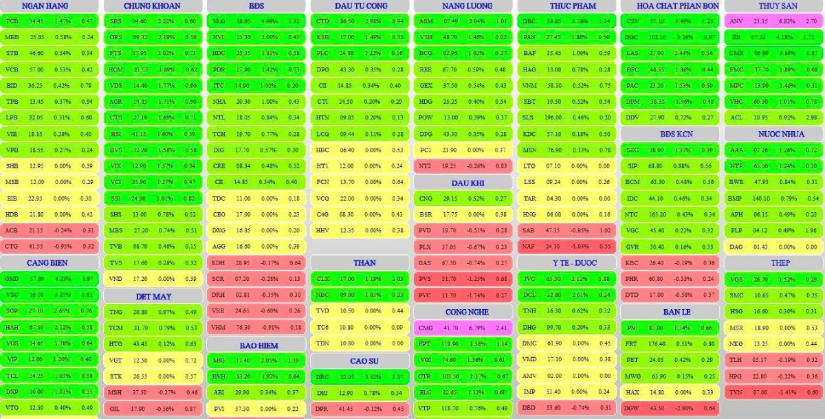Thị trường chứng khoán 01/07/2025 VN-Index tăng nhẹ, khối ngoại mua ròng gần 600 tỷ