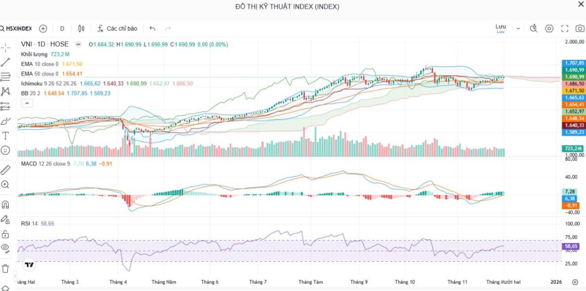 Nhận Định Thị Trường Chứng Khoán 01/12/2025: VN-Index Giằng Co Tại 1.700 Điểm, Dòng Tiền Thận Trọng