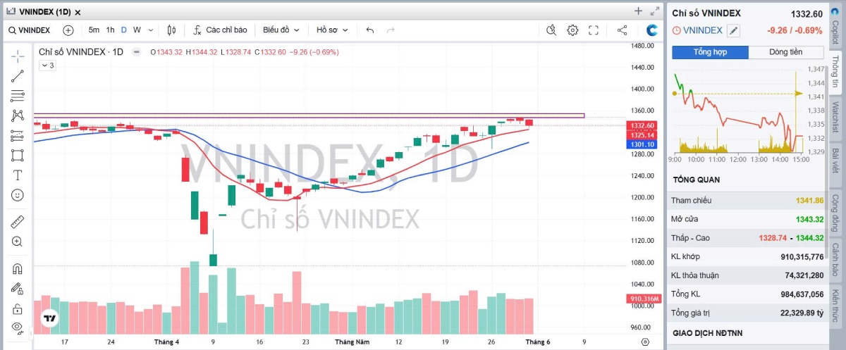 Thị trường ngày 02/06: Dòng tiền tập trung vào cổ phiếu xây dựng, thép và ngân hàng – Cơ hội nào đang nổi bật?