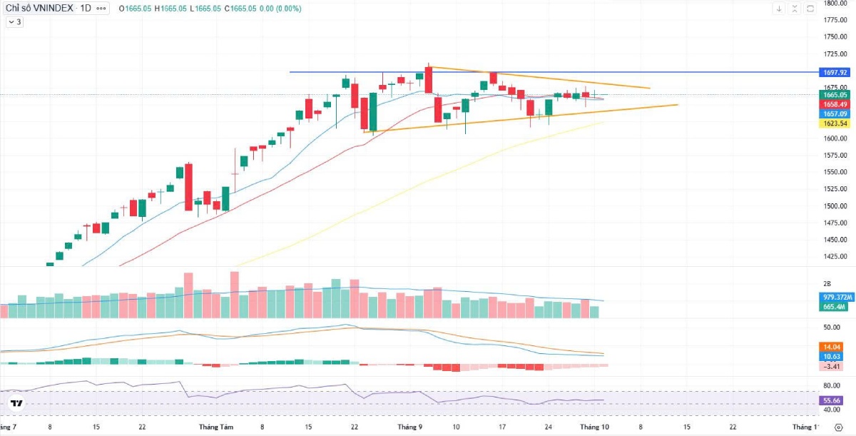 Bản tin chứng khoán sáng 02/10/2025: VN-Index phục hồi, khối ngoại bán ròng mạnh