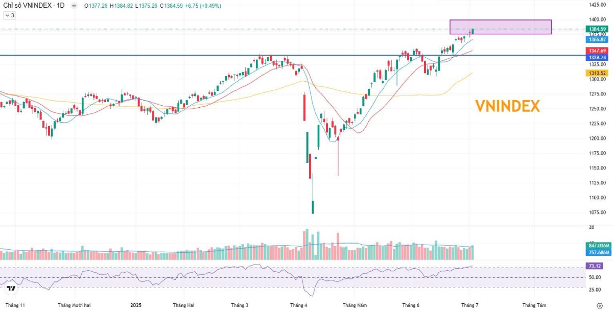 03/07/2025 | Chứng khoán bật tăng – Dòng tiền lan tỏa toàn thị trường