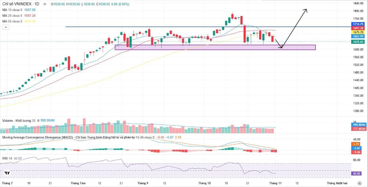 Bản tin chứng khoán sáng 03/11/2025: VN-Index giảm điểm, dòng tiền thận trọng quay lại nhóm phòng thủ