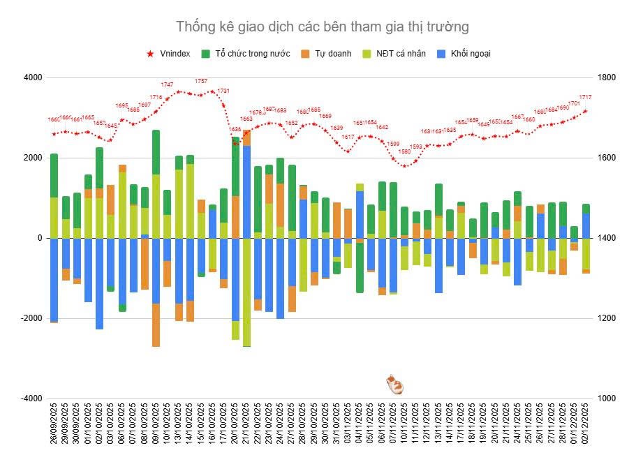 Chứng Khoán Hôm Nay 03/12/2025: VN-Index Tăng Lên 1.717 Điểm, Thanh Khoản Cải Thiện – Dòng Tiền Lan Tỏa Rộng