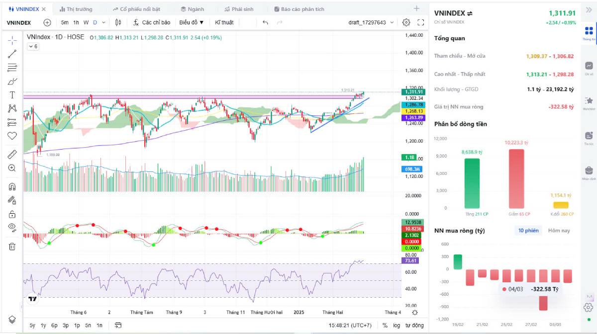 Cập Nhật Mã Cổ Phiếu Tiềm Năng Ngày 05/03/2025 – Xu Hướng Thị Trường Hôm Nay
