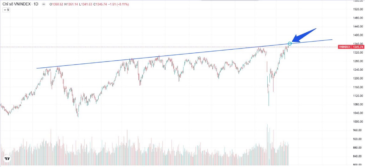 Bản Tin Chứng Khoán Sáng 05/06/2025 | VN-Index Giao Dịch Giằng Co, Cổ Phiếu Dầu Khí - Bán Lẻ Hút Dòng Tiền