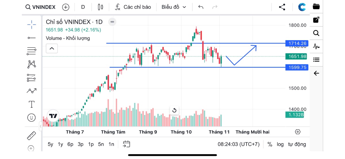Phân tích chứng khoán 05/11/2025: VN-Index vượt 1.650 điểm, dòng tiền lớn quay lại
