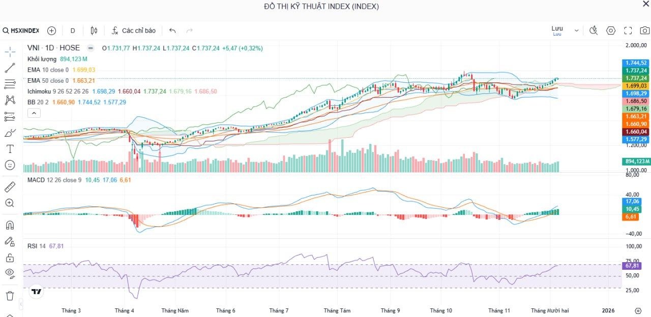Nhận Định Thị Trường Chứng Khoán Ngày 5/12: VN-Index Tích Lũy Trước Kháng Cự 1.740, Dòng Tiền Mạnh Ở Nhiều Nhóm Ngành. Thị trường chứng khoán ngày 5/12 tiếp tục tăng điểm với thanh khoản duy trì cao. VN-Index tích lũy quanh 1.740 điểm, dòng tiền tập trung vào bất động sản, dầu khí và thép. Xem phân tích kỹ thuật và chiến lược giao dịch chi tiết.