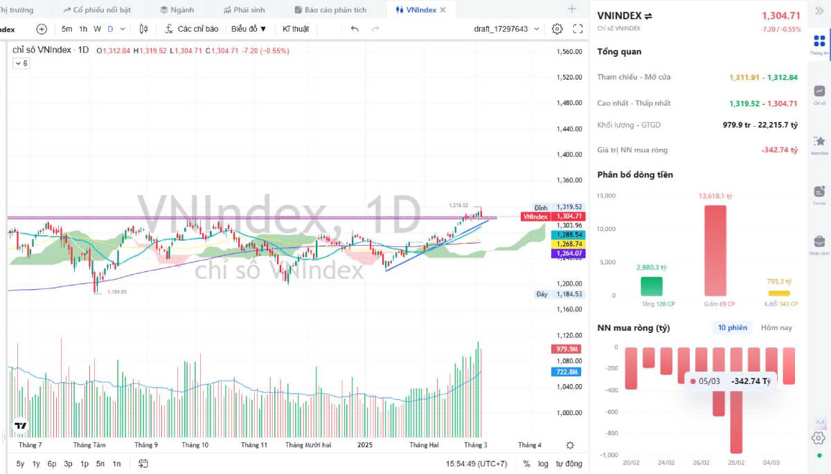 Nhận Định Thị Trường Chứng Khoán 06/03/2025: Nhóm Ngân Hàng Tác Động Mạnh, VN-Index Giằng Co
