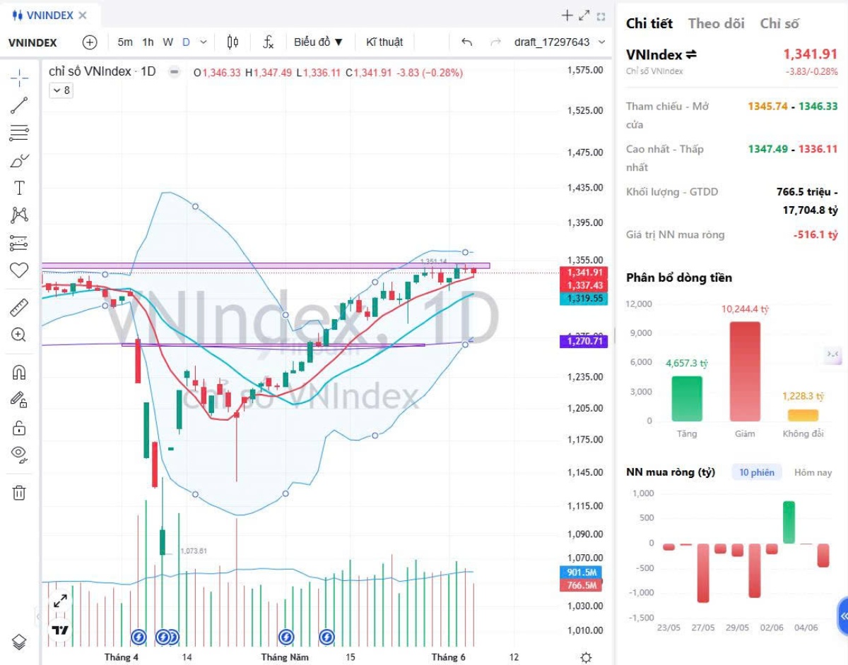 Bản Tin Chứng Khoán 06/06/2025 | VN-Index Giằng Co, Cổ Phiếu Công Nghệ - Năng Lượng Dẫn Dắt