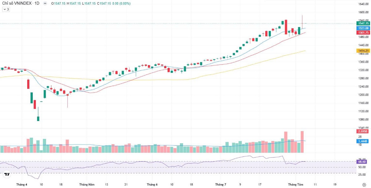VN-Index 06/08/2025 vượt 1.547 điểm – Ngân hàng, BĐS dẫn sóng
