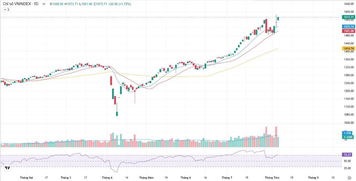 VN-Index vượt 1.547 điểm – Dòng tiền mạnh vào ngân hàng, BĐS và nhóm cổ phiếu tiềm năng ngày 06/08/2025