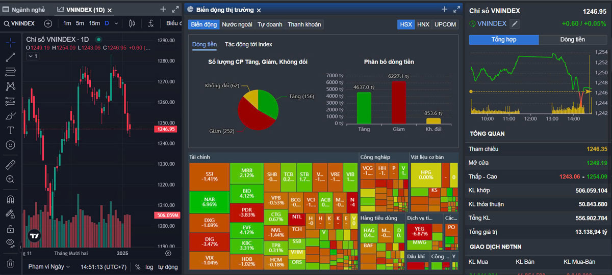 Nhận định cho phiên giao dịch ngày 08/01/2025