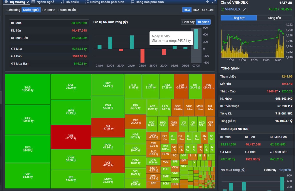 Thị trường chứng khoán ngày 08/05/2025 tăng mạnh. Dòng tiền thông minh đổ vào nhóm cổ phiếu nào?