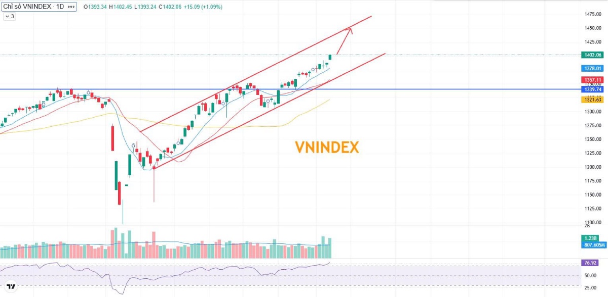 Chứng khoán 08/07: VN-Index vượt 1.400 điểm, thanh khoản bùng nổ