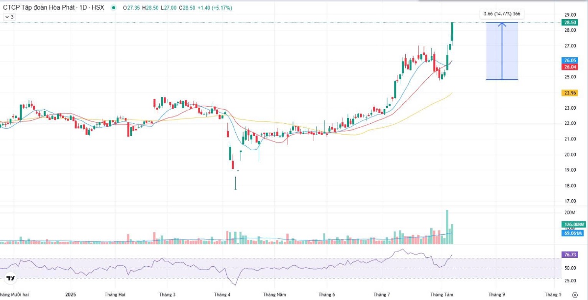 VN-Index vượt 1.581 điểm – Dòng tiền mạnh vào ngân hàng, bất động sản và vật liệu xây dựng (08/08/2025)
