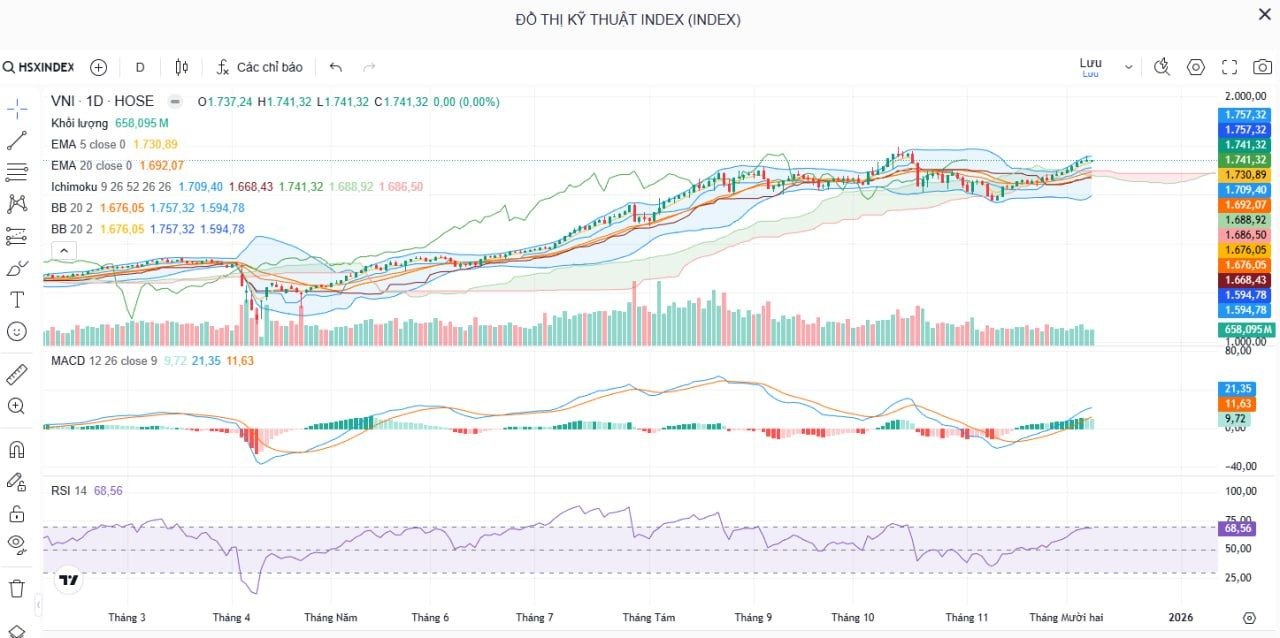 Nhận Định Thị Trường Chứng Khoán Ngày 8/12: VN-Index Tăng 4 Tuần Liên Tiếp, Tiệm Cận Kháng Cự 1.770. VN-Index tăng gần 3% trong tuần và tiếp tục duy trì xu hướng tích cực. Thị trường rung lắc khi tiệm cận kháng cự 1.760–1.770. Xem chi tiết phân tích kỹ thuật, xu hướng dòng tiền và chiến lược giao dịch cho ngày 8/12.