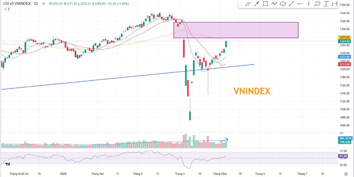Top Các Cổ Phiếu Nên Đầu Tư Trong Tháng 5/2025 – Cơ Hội Đón Sóng Quý II