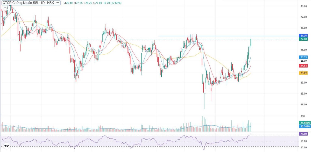 Chứng khoán 09/07: VN-Index giữ vững 1.415 điểm, tín dụng tăng tốc