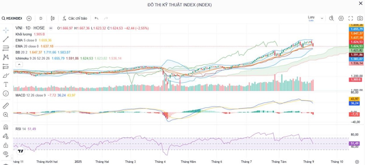 Nhận định thị trường chứng khoán 9/9/2025: VN-Index thủng MA20, rủi ro điều chỉnh sâu