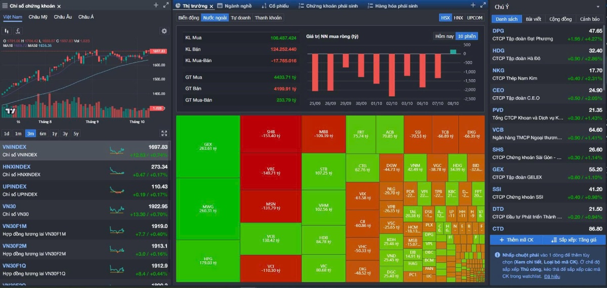 VN-Index phục hồi gần 1.700 điểm – Thanh khoản bứt phá, dòng tiền lan tỏa mạnh ở nhóm ngân hàng và thép