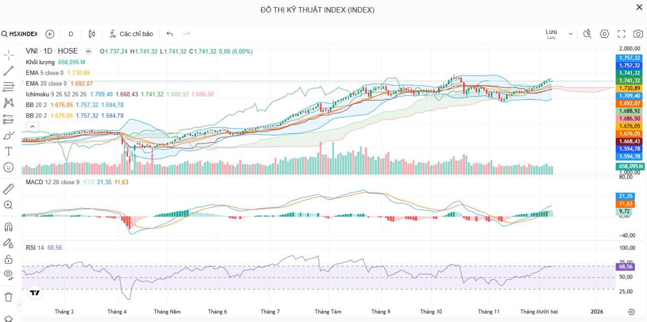 Nhận Định Thị Trường Chứng Khoán Ngày 9/12: VN-Index Xanh Nhờ Kéo Trụ, Thanh Khoản Thận Trọng – Dòng Tiền Tìm Đến Ngân Hàng, Dầu Khí. Thị trường chứng khoán ngày 9/12 diễn biến ảm đạm, VN-Index tăng nhờ nhóm cổ phiếu họ Vin kéo trụ. Thanh khoản thấp, dòng tiền thận trọng. Xem phân tích kỹ thuật, xu hướng tích lũy và nhóm ngành tiềm năng.